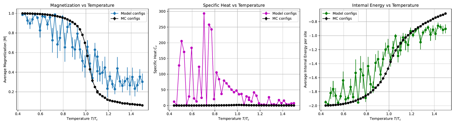 From the MSc thesis: diffusion model vs Monte Carlo — magnetization, specific heat and internal energy across the Ising phase transition
