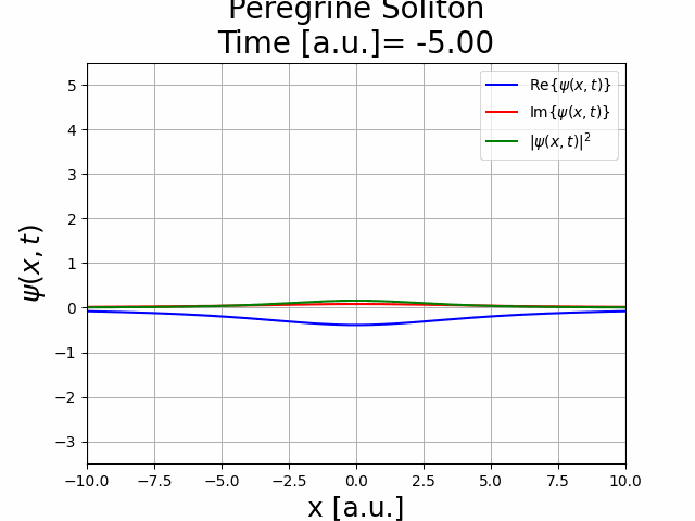 Peregrine soliton — NLSE evolution